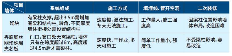鋼絲網(wǎng)架與砌塊對比