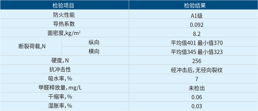 卉原珍珠巖防火板性能檢測數(shù)據(jù)